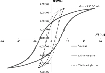 Figure 2.7: Comparison of the punching and EDM cutting processes: measured hysteresis loops at 50Hz.