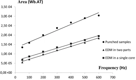 Figure 2.8: Frequency evolution of the hysteresis loop area for the punching and EDM samples (Φ max = 3.5 × 10 −6 W b ).