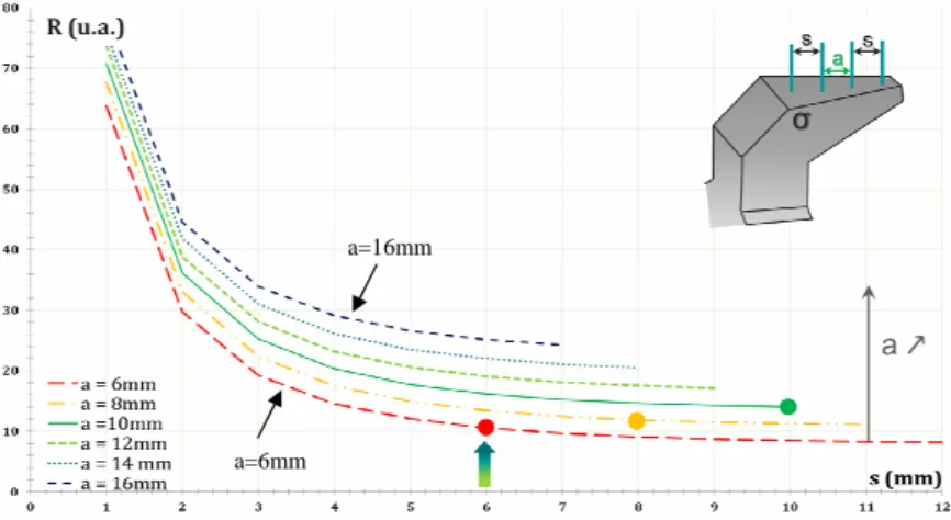 Figure 2.9: Simulated resistance between the internal points depending on geometrical parameters of the sensor.