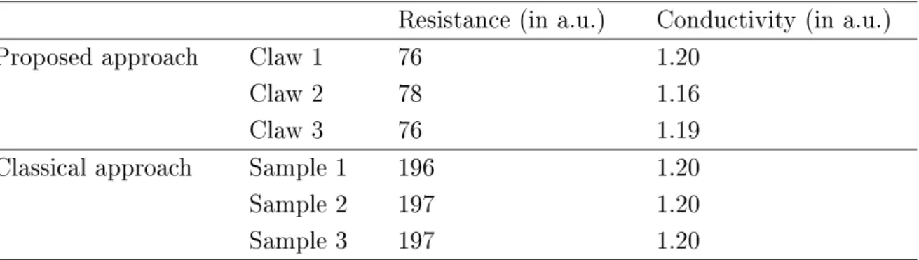 Table 2.1: Measured resistance and deduced electrical conductivity for the reference ma- ma-terial.