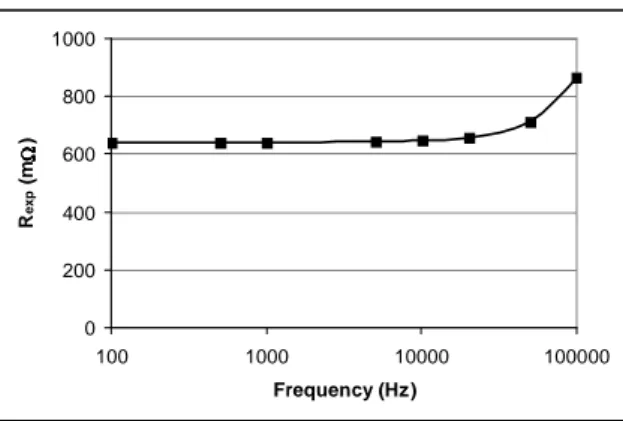 Figure 2.15: Winding resistance versus the frequency for the only coil.