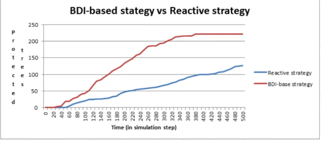 Fig. 2. Result of testing BDI-based strategy and Reactive strategy 