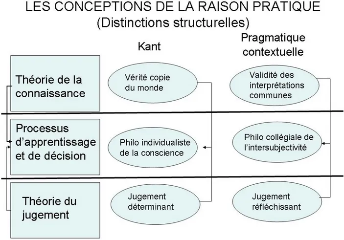 Figure 1 Les conceptions de la Raison pratique (distinctions structurelles) 