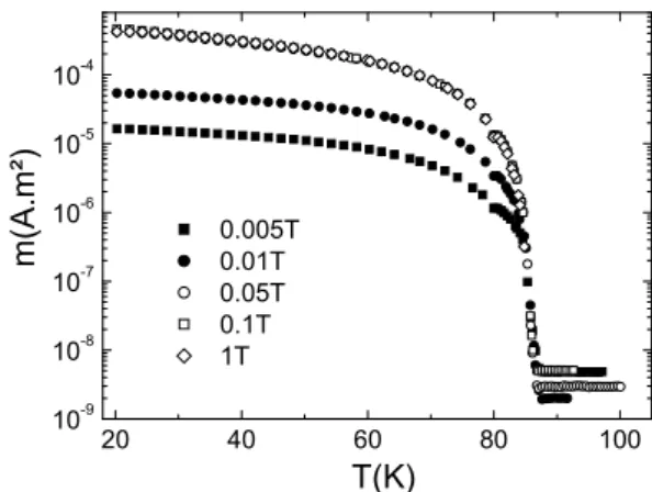 Fig. 1 Magnetic moment of a 90 nm thick YBCO film deposited on a SrTiO 3 substrate measured as a function of the temperature for various values of B a