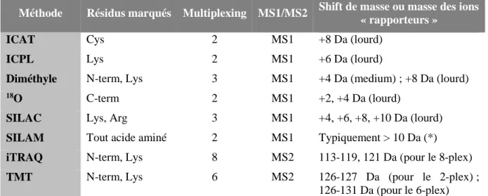 Tableau  II :  Stratégies  de  quantification  par  spectrométrie  de  masse  et  par  marquage  isotopique