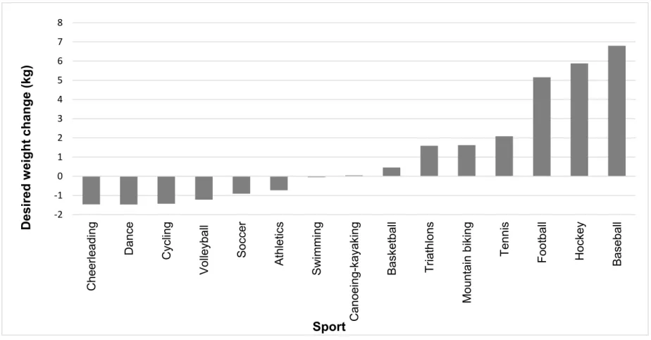 Figure 1. Desired weight changes in athletes according to sport (n ≥ 5)-2-1012345678