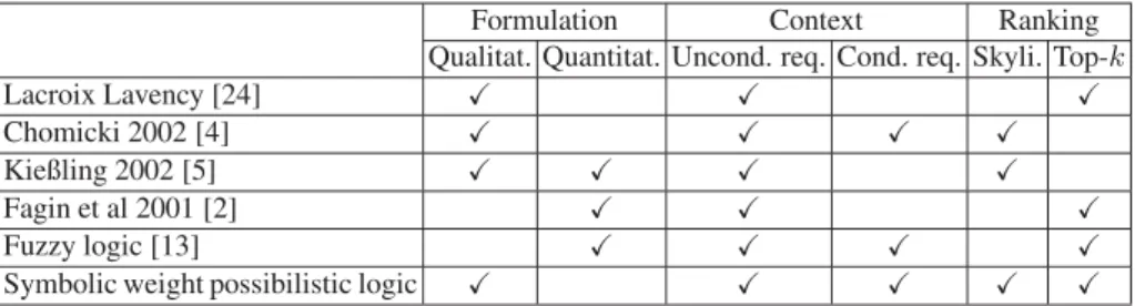 Table 5. Comparative Table of different approaches dealing with preference queries