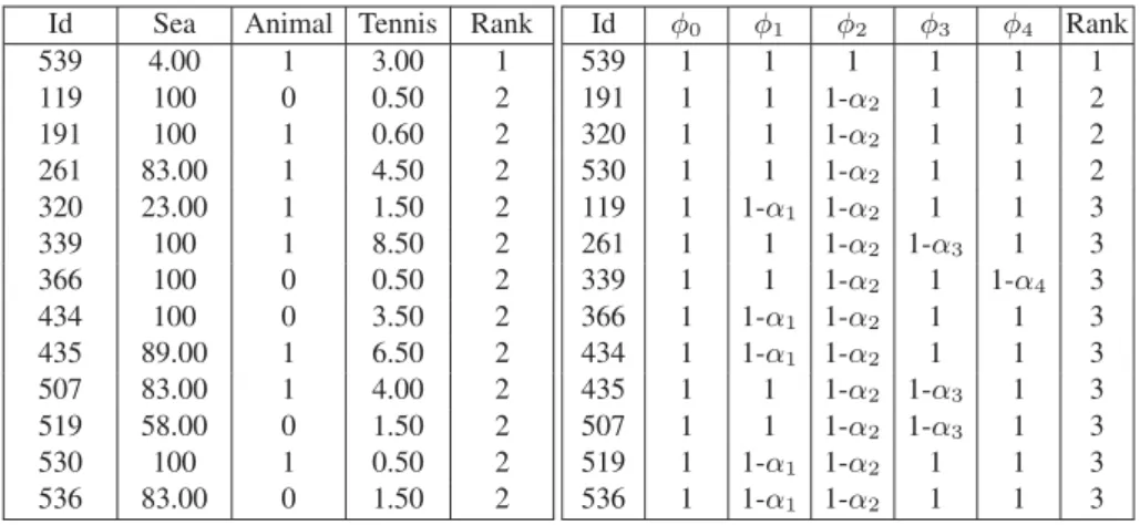 Table 1. Weak comparison preference ranking Id Sea Animal Tennis Rank
