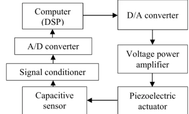 Fig. 1  The experimental setup  Fig. 2  Functional diagram of experimental  system 