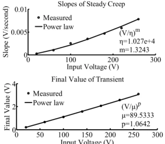 Fig. 5  Responses to a series of input voltages and  their predictions 