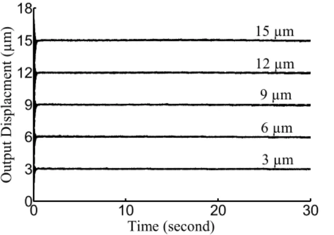 Fig. 10 Experimental step responses when using the presented creep compensation strategy 