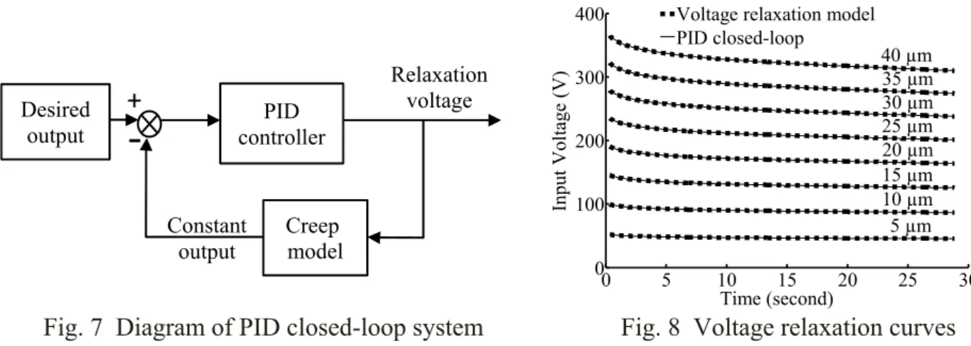 Fig. 7  Diagram of PID closed-loop system  Fig. 8  Voltage relaxation curves 