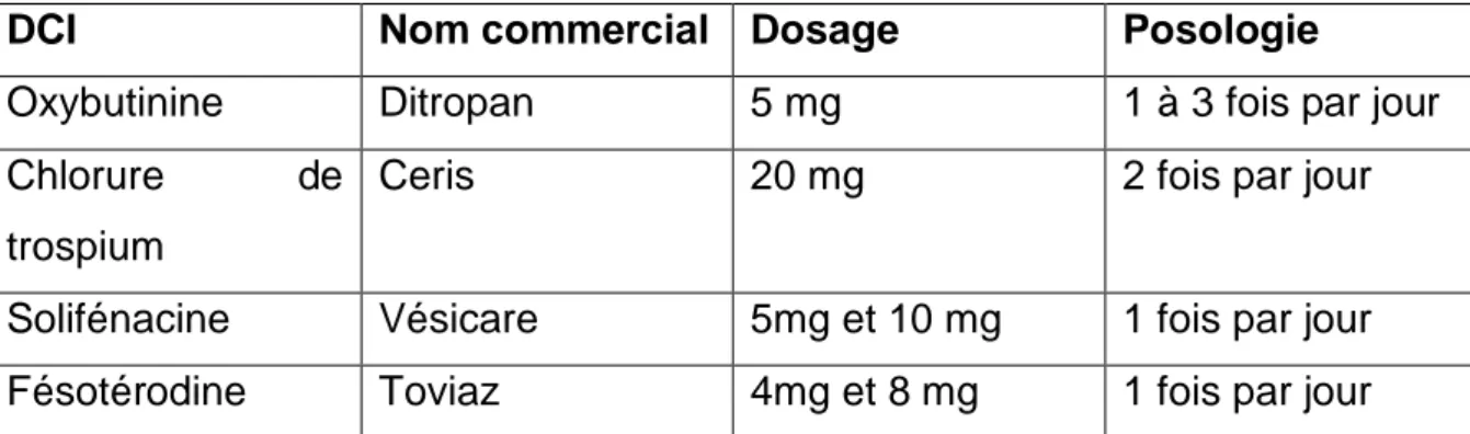 Tableau 6 : Les anticholinergiques disponibles en France [31] 