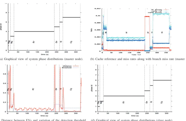 Fig. 1. Phase changes detection using Algorithm 1 when running bench 1; the threshold is 15% of the maximum existing distance between consecutive EVs.