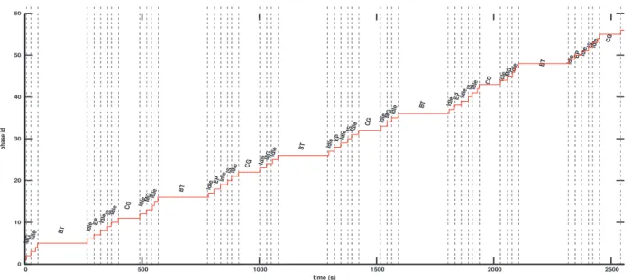 Fig. 3. Graphical view of phase detected when successively running bench 2 five times