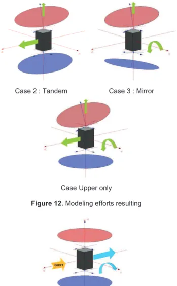 Figure  12  shows  a  synthetic  way,  efforts  created  during  tilting  rotors.  These  results  show  that  the  tilting  of  the  rotors  can  be  used  to  generate  pure  forces or moments pure