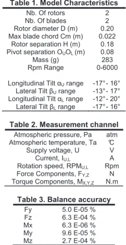Table 2. Measurement channel Atmospheric pressure, Pa  atm  Atmospheric temperature, Ta  °C 