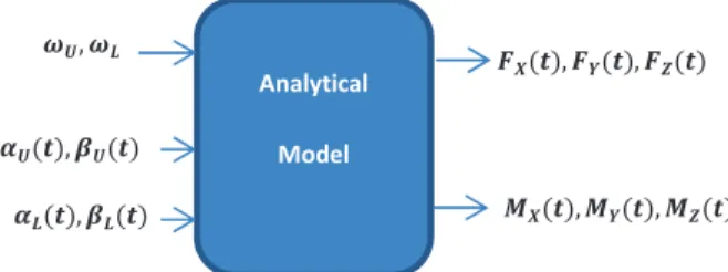 Figure 7. Inputs and outputs of the analytical model 