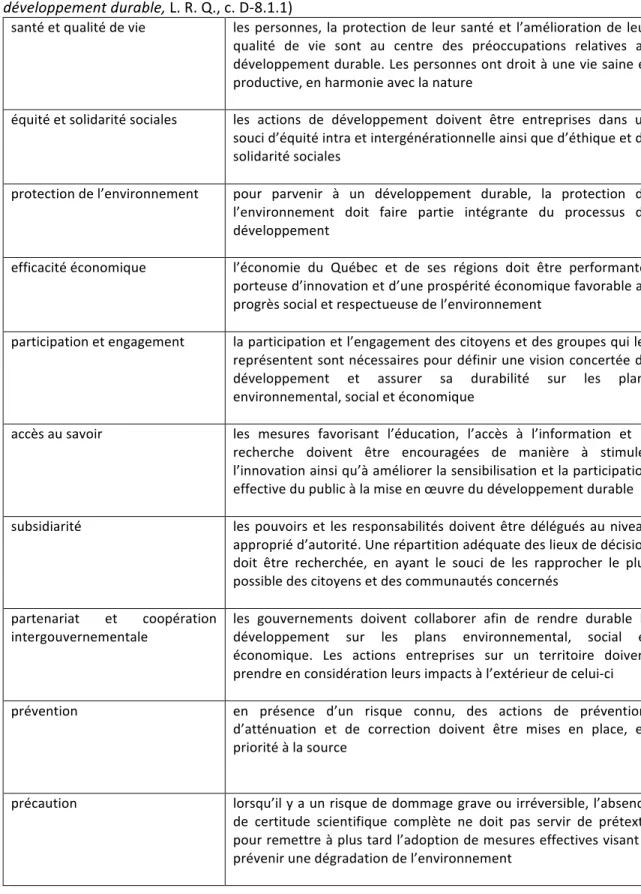 Tableau	
  5.1	
  Les	
  16	
  critères	
  du	
  développement	
  durable	
  du	
  MDDELCC	
  (Tiré	
  de	
  :	
  Loi	
  sur	
  le	
   développement	
  durable,	
  L.	
  R.	
  Q.,	
  c.	
  D-­‐8.1.1)	
  