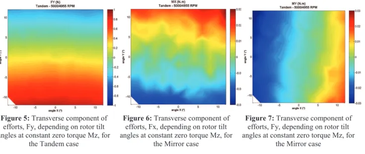 Figure 4. Comparison between the theoretical model and  experimental data, for the Mz component  (Iso-Fz versus Rpm U  &amp; Rpm L  Thick lines : Measurments  Thin lines : Theoretical model Black line : Rpm U  = Rpm L)