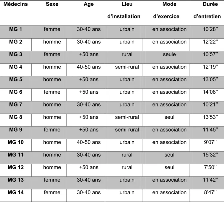 Tableau 1 : Caractéristiques des médecins interrogés 