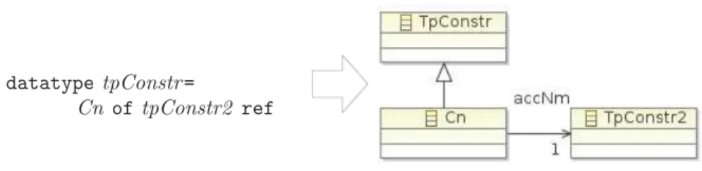 Figure 6 shows the datatype definitions in the Isabelle proof assistant, where a method definition is composed of a method declaration, a list of variables, and statements