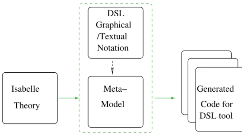 Figure 5 shows the architecture of our application. There, green arrows represent model transformations or code generation