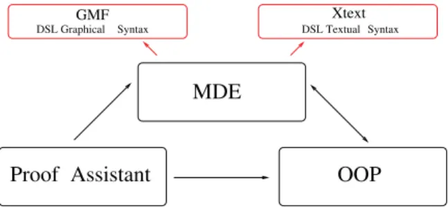 Fig. 1. Meta-modeling(MM), Verification environment and OO languages