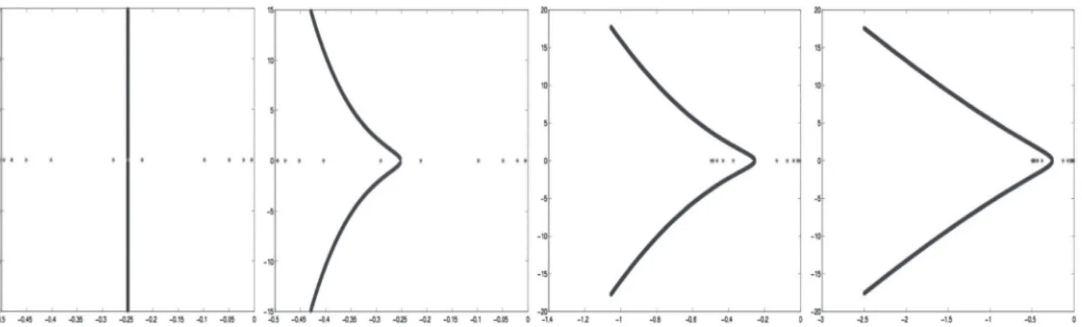 Fig. 2. From left to right: α ¼ 0 ﬂuid; α ¼ 0:1, 0.25, 0.4 PDE of hyperbolic type.