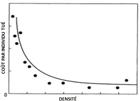 Figure 2.2  Graphique démontrant le coût investi par buffle domestique tué (Bubalus bubalis)  en fonction de la densité de sa population (tirée de : Blayliss et Yeomans, 1989, p