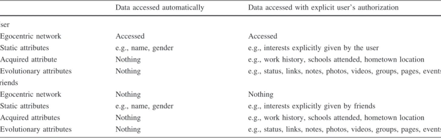 Table 2 Some statistics on data used in the Facebook experiment Number of egocentric