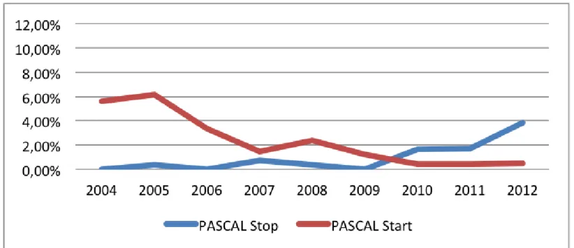 Figure 7 – PASCAL – Turnover authors with 10 or more publications 