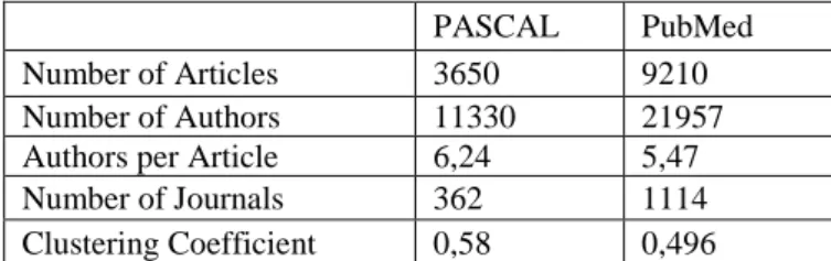 Table 6 – Co-authorship table 
