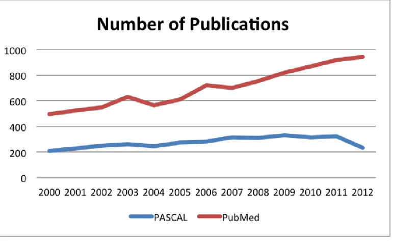 Figure 1 – Total Number of Scientific Publications 