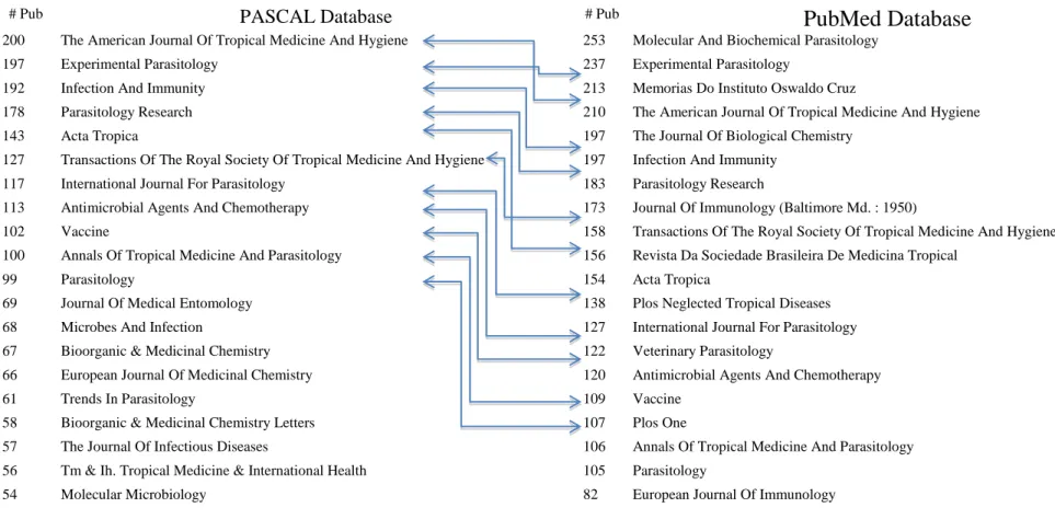 Table 1 - Journals with most Publications from 2000 to 2012 