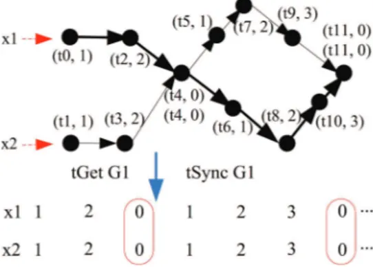Fig. 8 The intermediate model instance of a tag structure