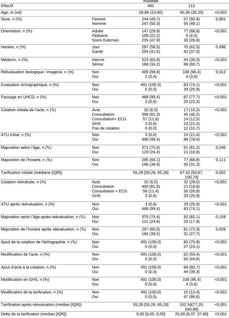 Tableau 2 Comparaison des dossiers avec une cotation modifiée ou non sur la population incluant les hospitalisations en UHCD 