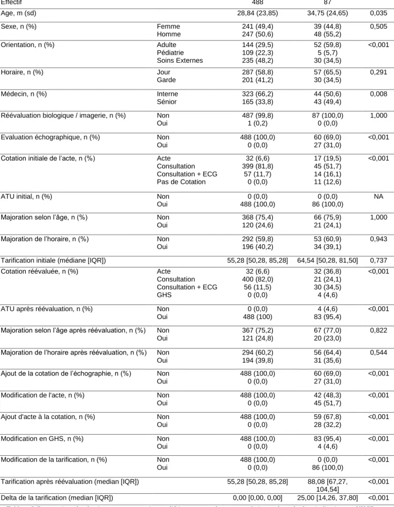 Tableau 3 Comparaison des dossiers avec une cotation modifiée ou non sur la sous-population excluant les hospitalisations en UHCD 