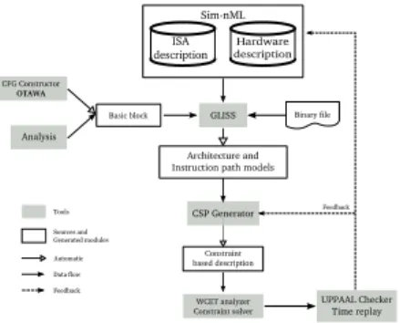 Figure 1: ADL-based work flow for WCET analysis