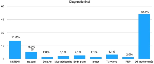 Figure 2. Graphique de la proportion de diagnostics finaux enregistrés. 