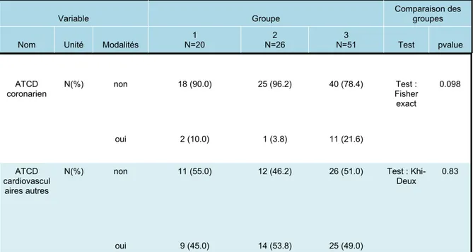 Tableau 2. Tableau comparatif de la répartition des antécédents  cardiovasculaires dans les 3 groupes d’étude