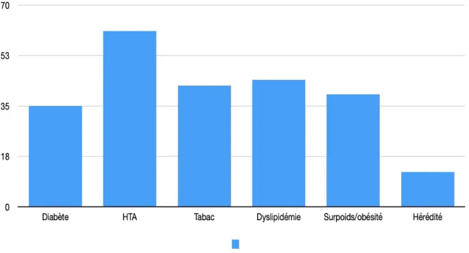 Figure 3. Graphique de la répartition des facteurs de risque cardiovasculaire  dans la population d’étude