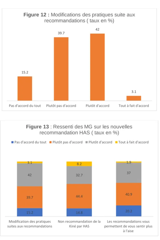 Figure 12 : Modifications des pratiques suite aux  recommandations ( taux en %)