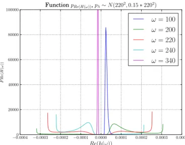 Figure 2 shows results of this methodology in de- de-termination of 2.5%, 50% and 97.5% quantiles in comparison with Monte-Carlo method (one million runs)