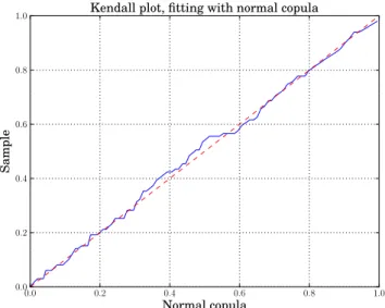 Figure 14: Kendall plot of the two first eigenvalues fitted by a normal copula.