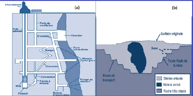 Figure  1.1  Coupe  transversale  d’une  mine  souterraine  (a)  et  d’une  mine  à  ciel  ouvert  (b)  (tiré  de  Ministère de l'Environnement et du Changement climatique, 2009) 