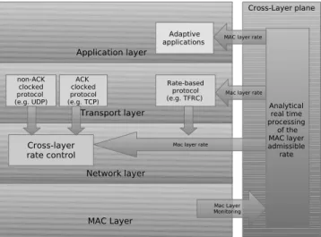 Figure 1: Cross-layer architecture