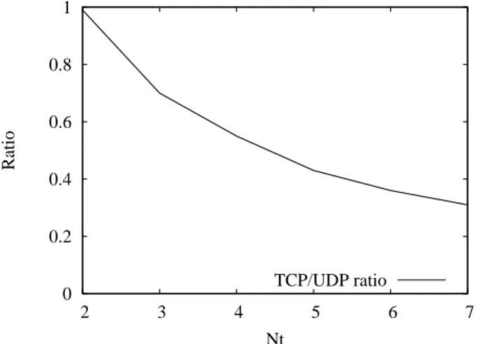 Figure 7: Rate ratio between each TCP and UDP node