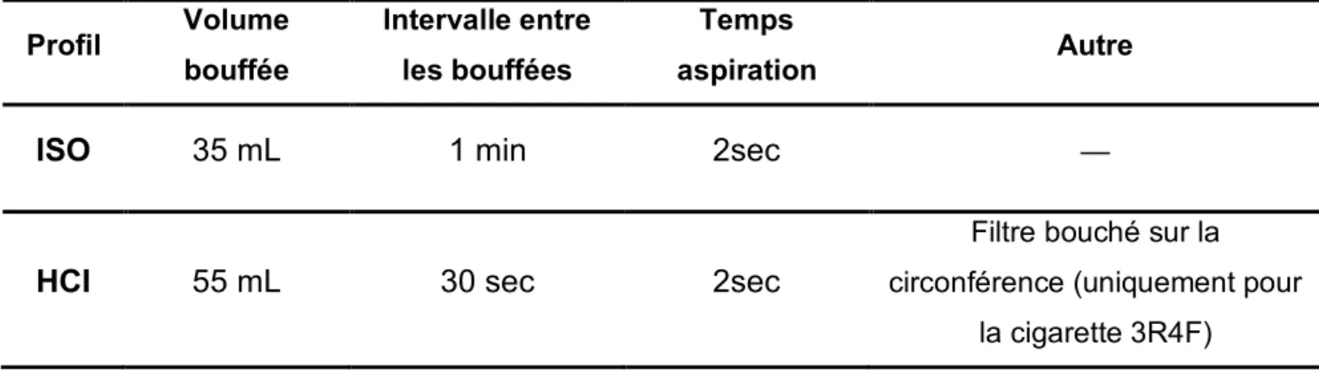 Tableau 1 : Profils de fumage utilisés    