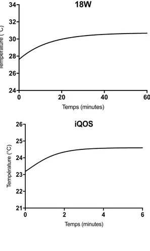 Figure 12 : Test de température des aérosols des différents dispositifs utilisés 